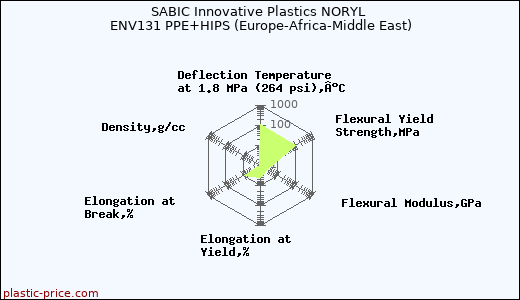 SABIC Innovative Plastics NORYL ENV131 PPE+HIPS (Europe-Africa-Middle East)