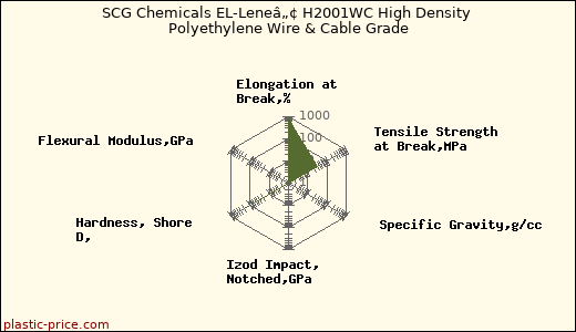SCG Chemicals EL-Leneâ„¢ H2001WC High Density Polyethylene Wire & Cable Grade