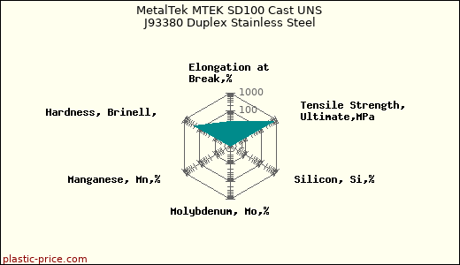 MetalTek MTEK SD100 Cast UNS J93380 Duplex Stainless Steel