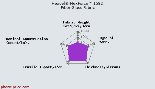 Hexcel® HexForce™ 1582 Fiber Glass Fabric