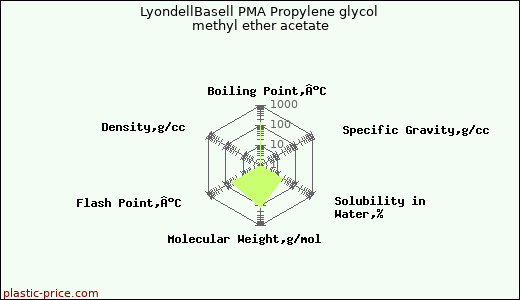 LyondellBasell PMA Propylene glycol methyl ether acetate