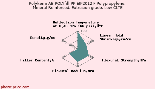 Polykemi AB POLYfill PP EIP2012 F Polypropylene, Mineral Reinforced, Extrusion grade, Low CLTE