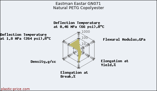 Eastman Eastar GN071 Natural PETG Copolyester