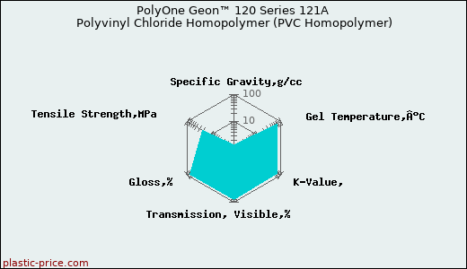 PolyOne Geon™ 120 Series 121A Polyvinyl Chloride Homopolymer (PVC Homopolymer)