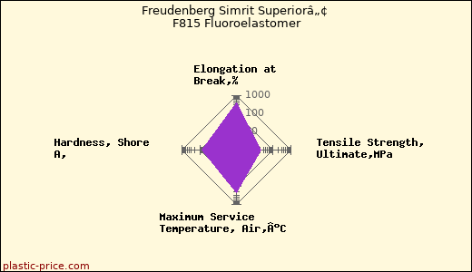 Freudenberg Simrit Superiorâ„¢ F815 Fluoroelastomer