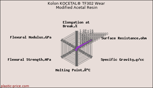 Kolon KOCETAL® TF302 Wear Modified Acetal Resin