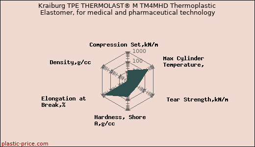 Kraiburg TPE THERMOLAST® M TM4MHD Thermoplastic Elastomer, for medical and pharmaceutical technology