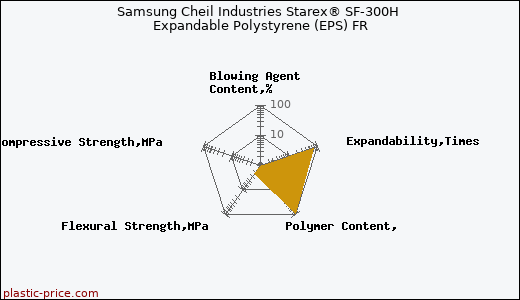 Samsung Cheil Industries Starex® SF-300H Expandable Polystyrene (EPS) FR