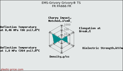 EMS-Grivory Grivory® TS FR PA666 FR