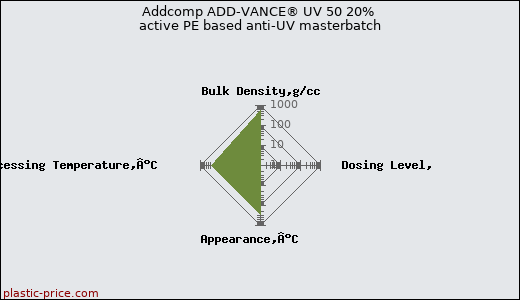 Addcomp ADD-VANCE® UV 50 20% active PE based anti-UV masterbatch