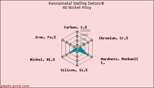 Kennametal Stellite Deloro® 40 Nickel Alloy