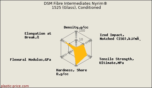 DSM Fibre Intermediates Nyrim® 1525 (Glass), Conditioned