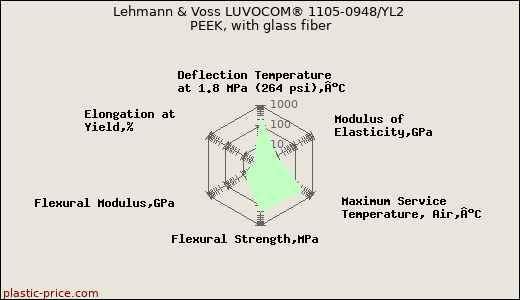 Lehmann & Voss LUVOCOM® 1105-0948/YL2 PEEK, with glass fiber