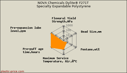 NOVA Chemicals Dylite® F271T Specialty Expandable Polystyrene