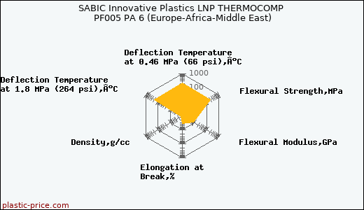 SABIC Innovative Plastics LNP THERMOCOMP PF005 PA 6 (Europe-Africa-Middle East)