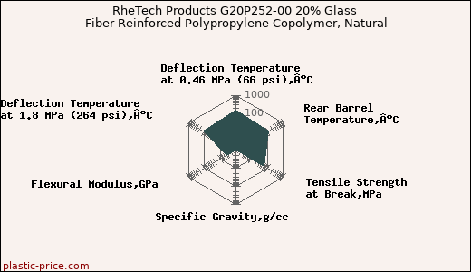 RheTech Products G20P252-00 20% Glass Fiber Reinforced Polypropylene Copolymer, Natural