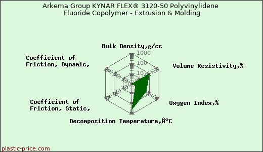 Arkema Group KYNAR FLEX® 3120-50 Polyvinylidene Fluoride Copolymer - Extrusion & Molding