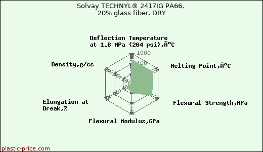 Solvay TECHNYL® 2417IG PA66, 20% glass fiber, DRY