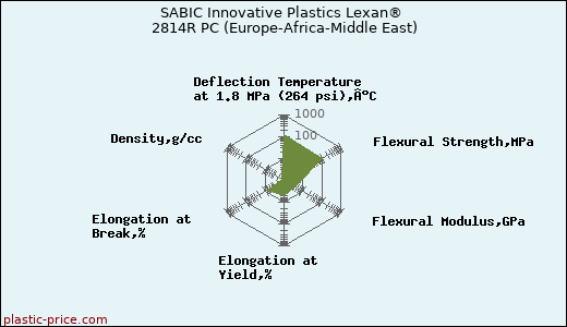 SABIC Innovative Plastics Lexan® 2814R PC (Europe-Africa-Middle East)
