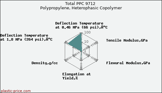 Total PPC 9712 Polypropylene, Heterophasic Copolymer