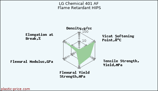 LG Chemical 401 AF Flame Retardant HIPS