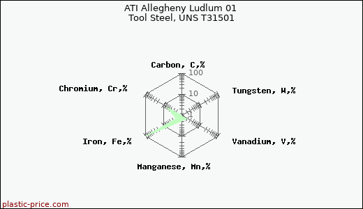 ATI Allegheny Ludlum 01 Tool Steel, UNS T31501
