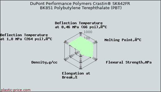 DuPont Performance Polymers Crastin® SK642FR BK851 Polybutylene Terephthalate (PBT)