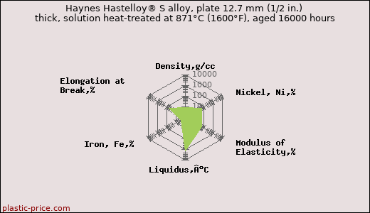 Haynes Hastelloy® S alloy, plate 12.7 mm (1/2 in.) thick, solution heat-treated at 871°C (1600°F), aged 16000 hours