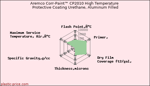 Aremco Corr-Paint™ CP2010 High Temperature Protective Coating Urethane, Aluminum Filled