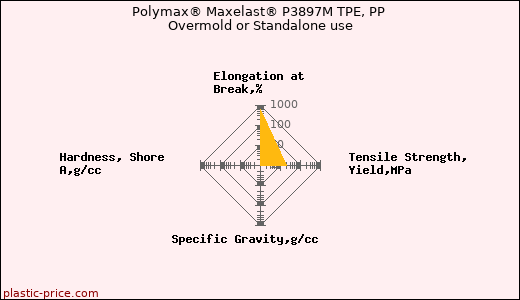 Polymax® Maxelast® P3897M TPE, PP Overmold or Standalone use