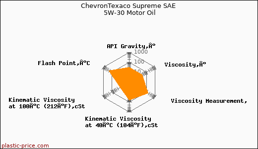 ChevronTexaco Supreme SAE 5W-30 Motor Oil