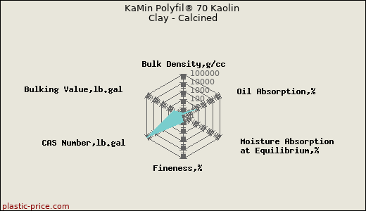 KaMin Polyfil® 70 Kaolin Clay - Calcined