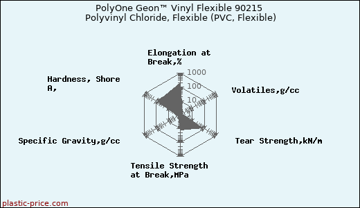 PolyOne Geon™ Vinyl Flexible 90215 Polyvinyl Chloride, Flexible (PVC, Flexible)