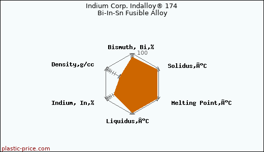 Indium Corp. Indalloy® 174 Bi-In-Sn Fusible Alloy