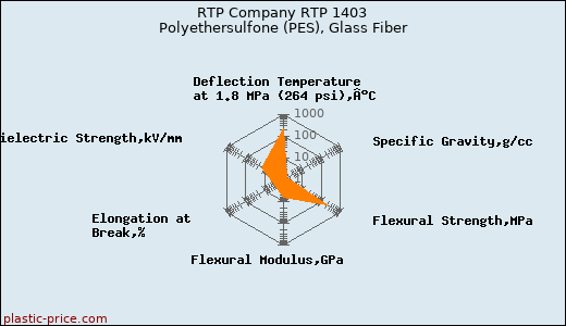 RTP Company RTP 1403 Polyethersulfone (PES), Glass Fiber