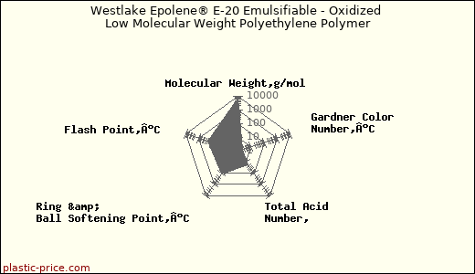 Westlake Epolene® E-20 Emulsifiable - Oxidized Low Molecular Weight Polyethylene Polymer