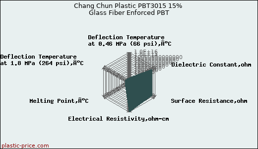 Chang Chun Plastic PBT3015 15% Glass Fiber Enforced PBT