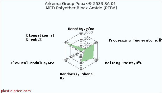 Arkema Group Pebax® 5533 SA 01 MED Polyether Block Amide (PEBA)