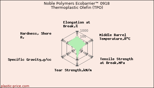 Noble Polymers Ecobarrier™ 0918 Thermoplastic Olefin (TPO)