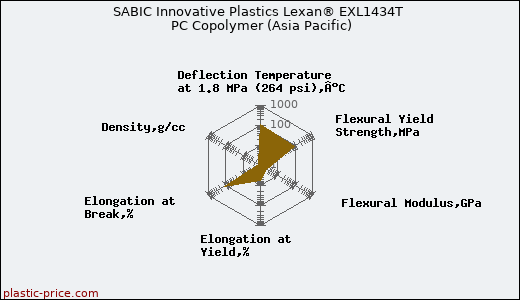 SABIC Innovative Plastics Lexan® EXL1434T PC Copolymer (Asia Pacific)
