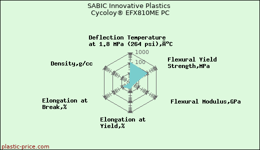 SABIC Innovative Plastics Cycoloy® EFX810ME PC