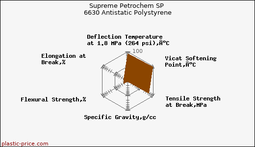 Supreme Petrochem SP 6630 Antistatic Polystyrene
