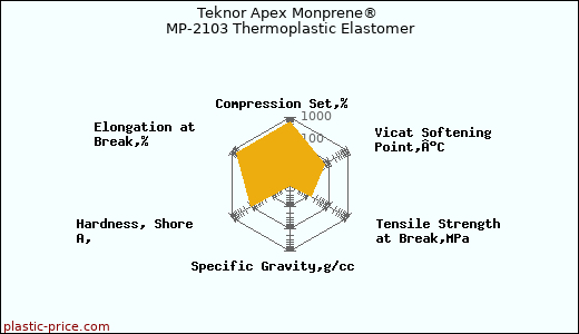 Teknor Apex Monprene® MP-2103 Thermoplastic Elastomer