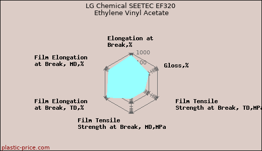 LG Chemical SEETEC EF320 Ethylene Vinyl Acetate