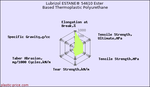 Lubrizol ESTANE® 54610 Ester Based Thermoplastic Polyurethane