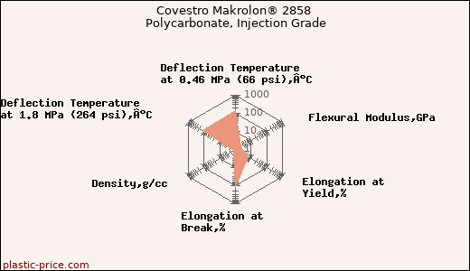 Covestro Makrolon® 2858 Polycarbonate, Injection Grade