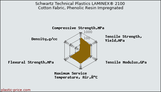 Schwartz Technical Plastics LAMINEX® 2100 Cotton Fabric, Phenolic Resin Impregnated