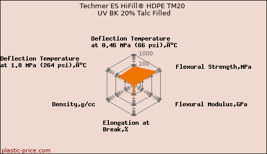Techmer ES HiFill® HDPE TM20 UV BK 20% Talc Filled
