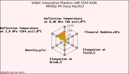 SABIC Innovative Plastics LNP STAT-KON MFD02 PP (Asia Pacific)