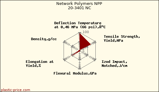 Network Polymers NPP 20-3401 NC